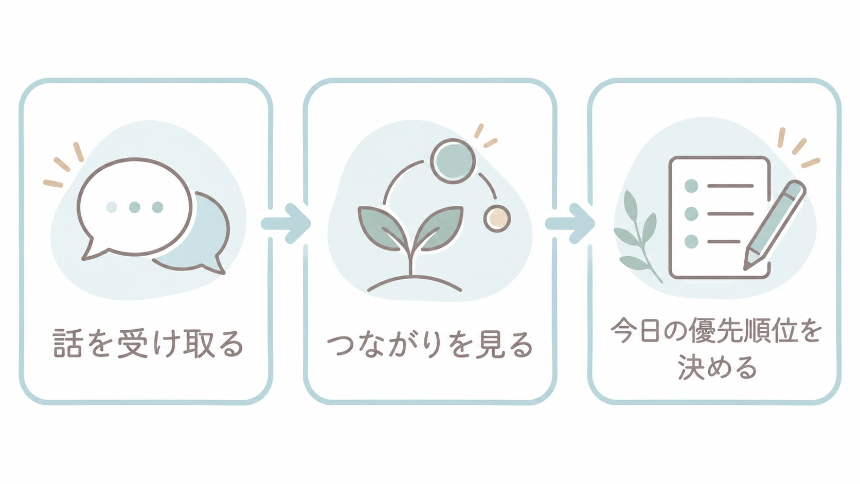 話を受け取る、つながりを見る、今日の優先順位を決めるという3段階