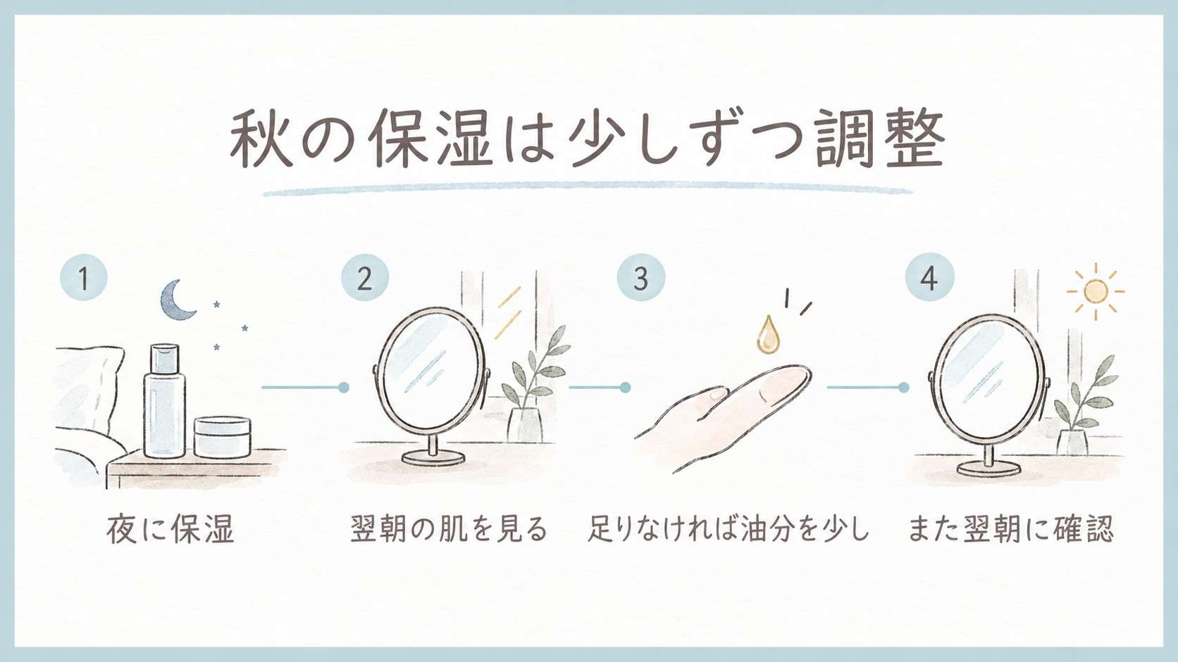 夜の保湿から翌朝の確認、必要なら油分を少し足して再確認する流れ