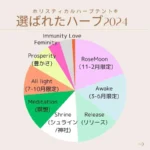 2024年1月1日から11月26日までに選ばれたハーブの円グラフ