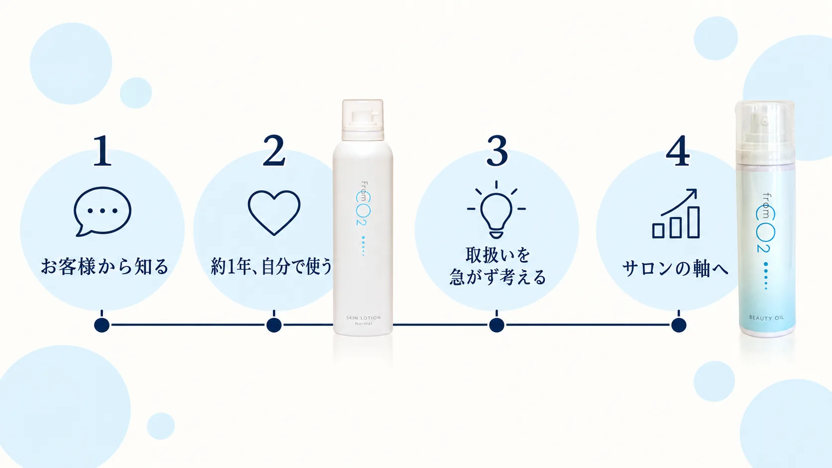 お客様の紹介から約1年の個人使用を経て、FromCO2をサロンの軸にした経緯