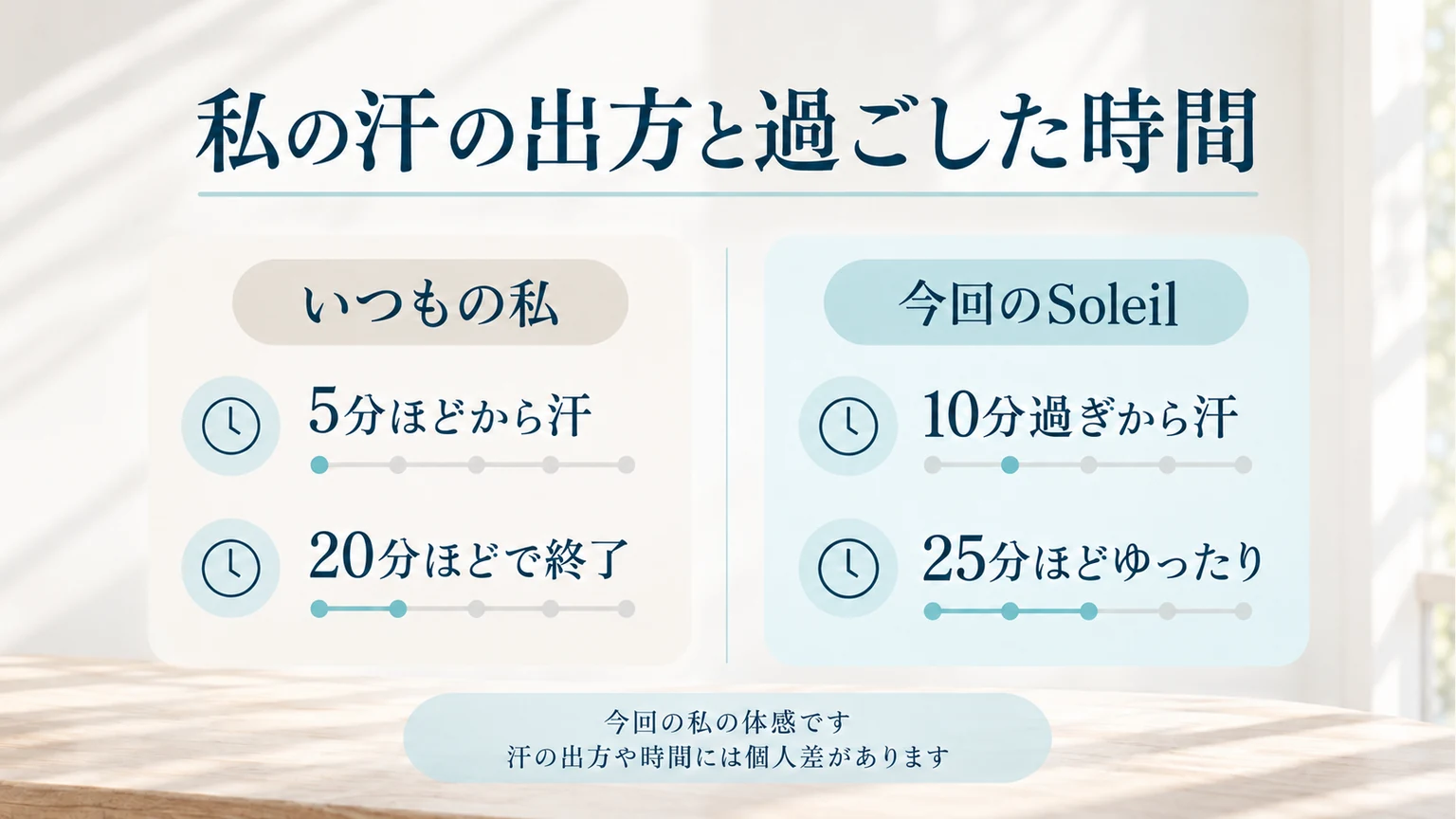 いつもは5分ほどから汗が出て20分ほどで終了、今回のSoleilは10分過ぎから汗が出て25分ほど過ごしたという本人の体感比較。個人差がある