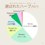 2023年11月の投稿時点で選ばれたハーブの円グラフ。Shrine、Release、Prosperityなどの比率