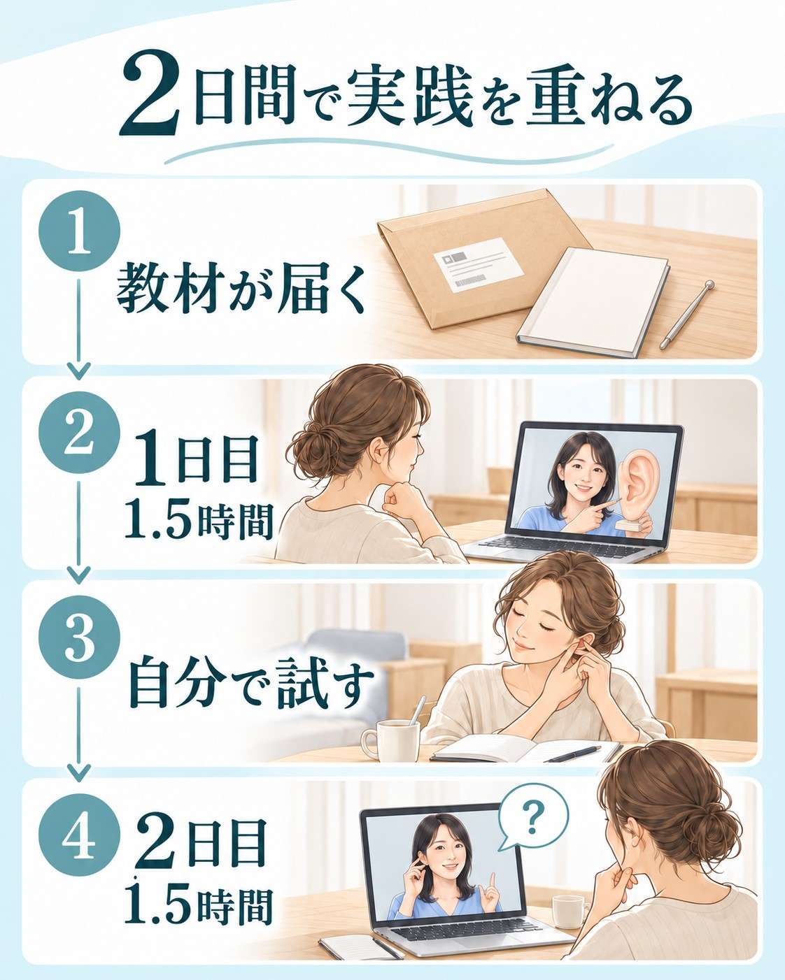 教材は封筒で届き、1日目は講師が耳模型で説明。自分で実践し、2日目に疑問を確認する流れ