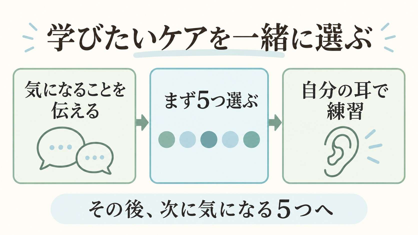 気になることを伝え、まず5つ選び、自分の耳で練習する個別の学び方