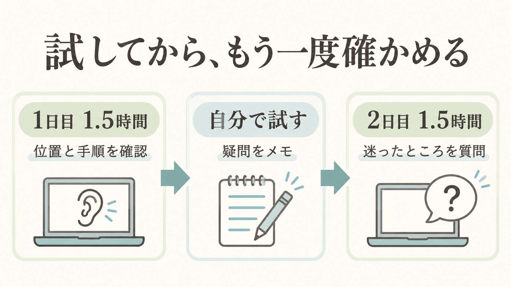 1日目に位置と手順を学び、自分で試した疑問を2日目に確認する流れ
