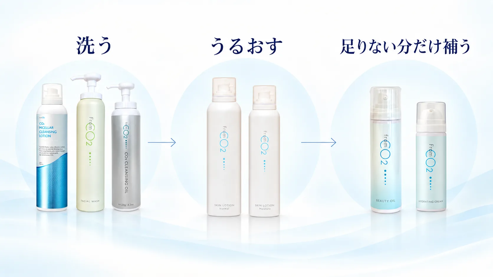 洗う3商品、うるおす2商品、足りない分を補う2商品を並べたスキンケアの順番
