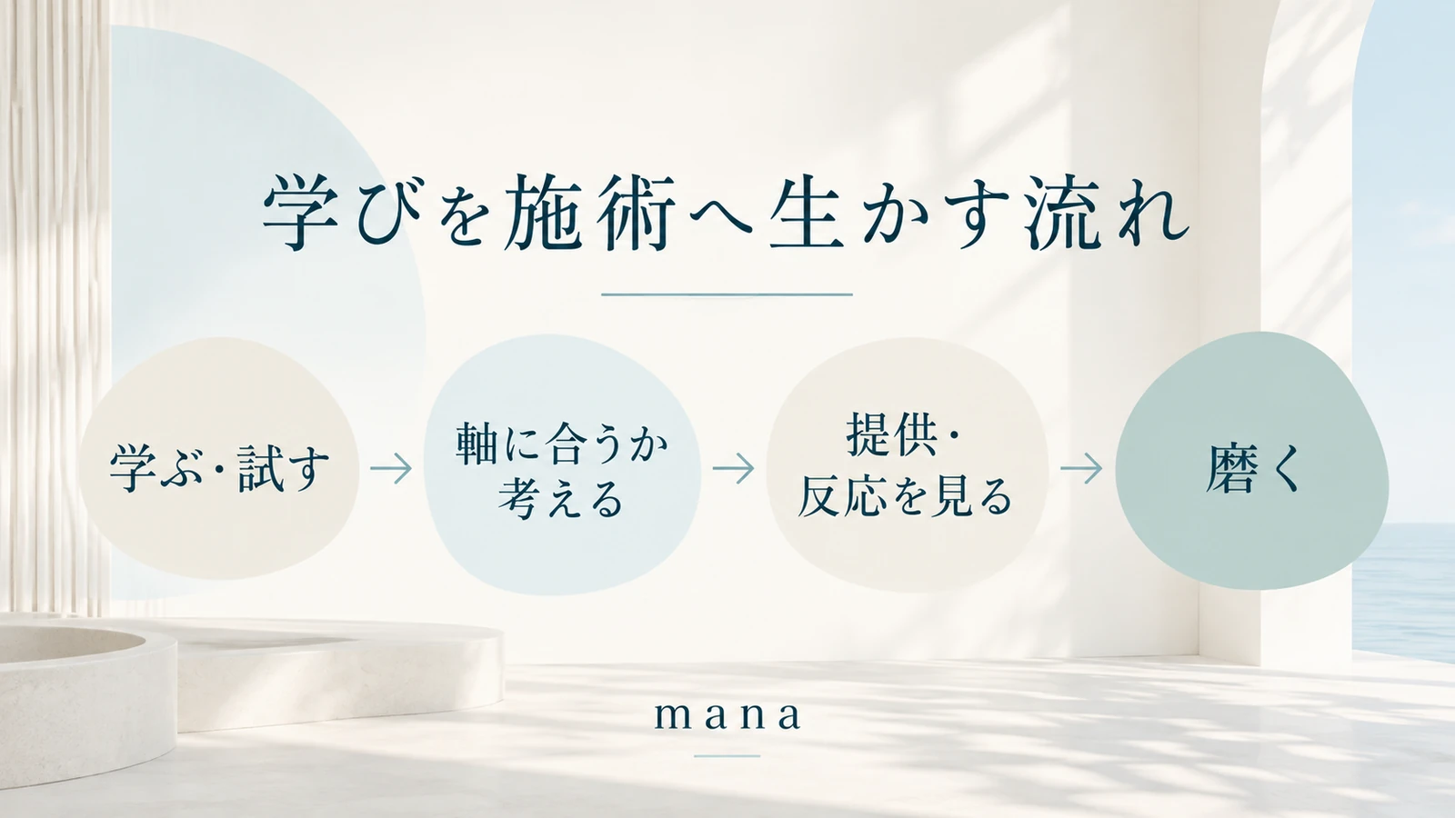 学ぶ・試す、軸に合うか考える、提供して反応を見る、磨くという学びを施術へ生かす流れ