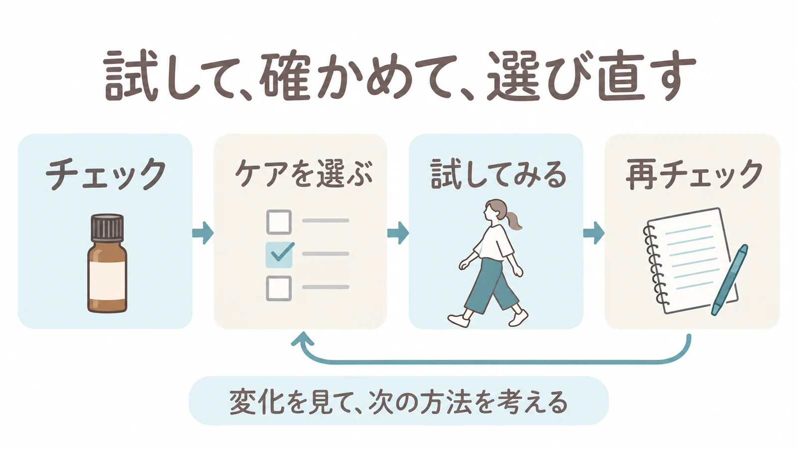 チェックし、ケアを選んで試し、再チェックの結果から次の方法を考える流れ