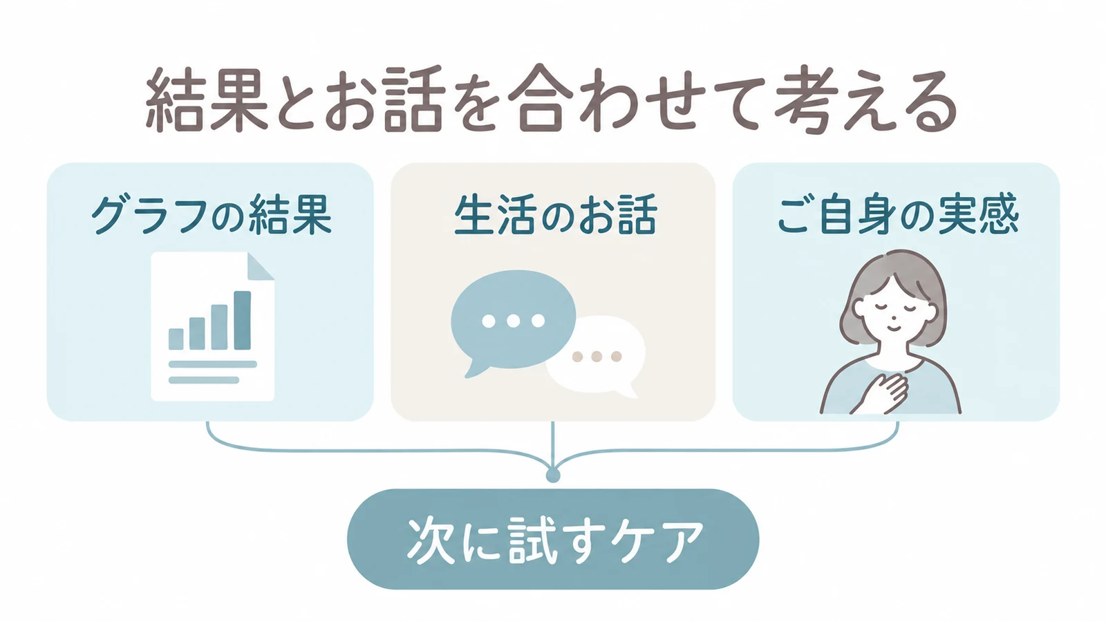 グラフの結果、生活のお話、ご自身の実感を合わせて次に試すケアを考える図