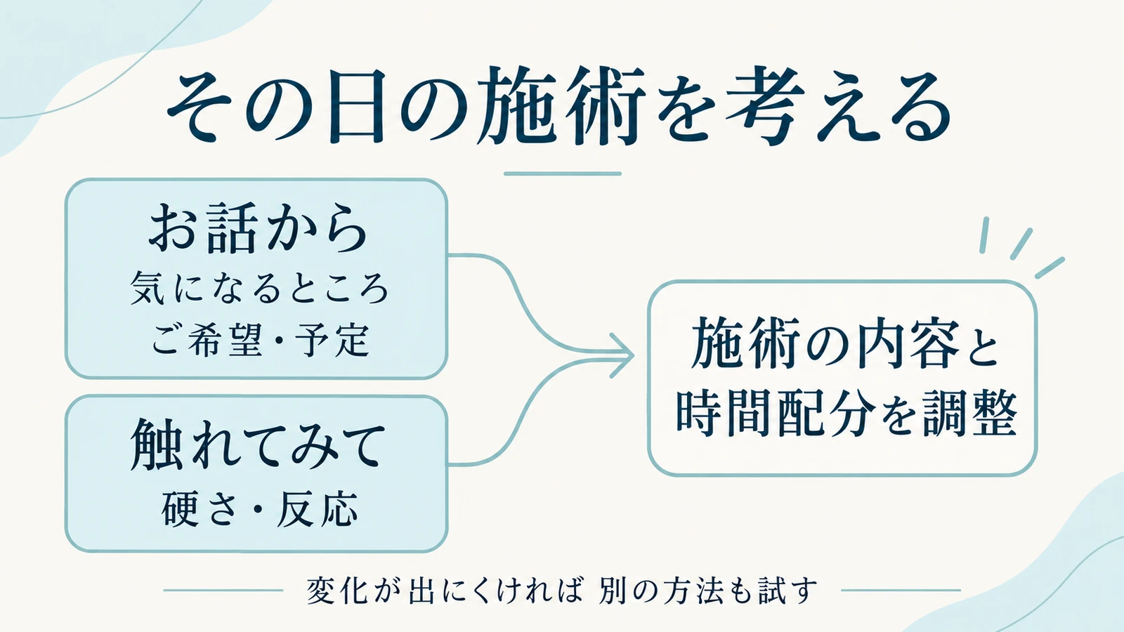 気になるところ・希望・予定を伺い、触れた硬さや反応も見て、当日の施術を考える流れ